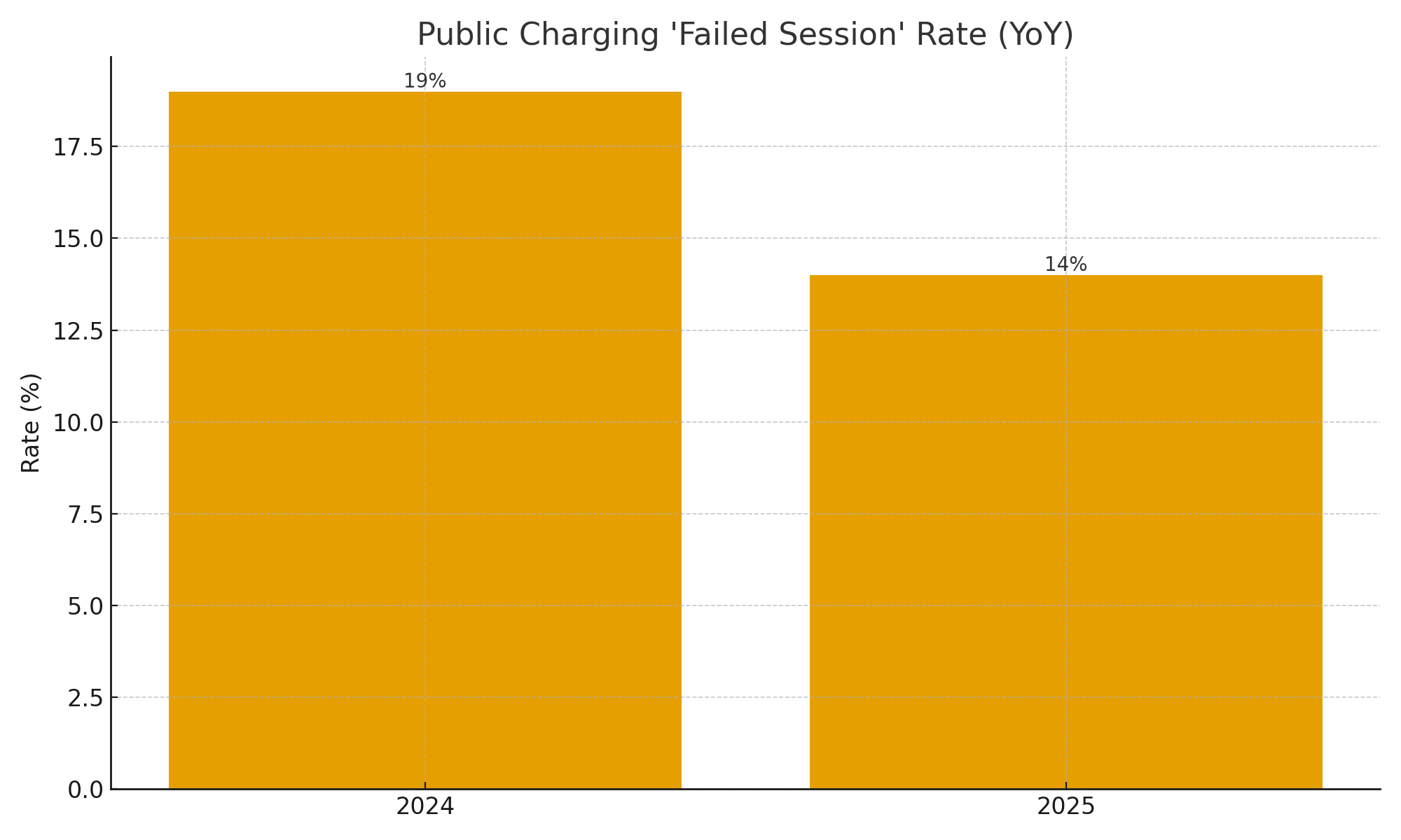 jdpower failed session rate