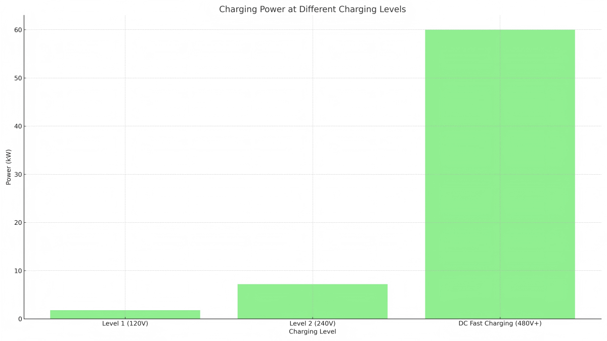 Charging Power at Different Charging Levels